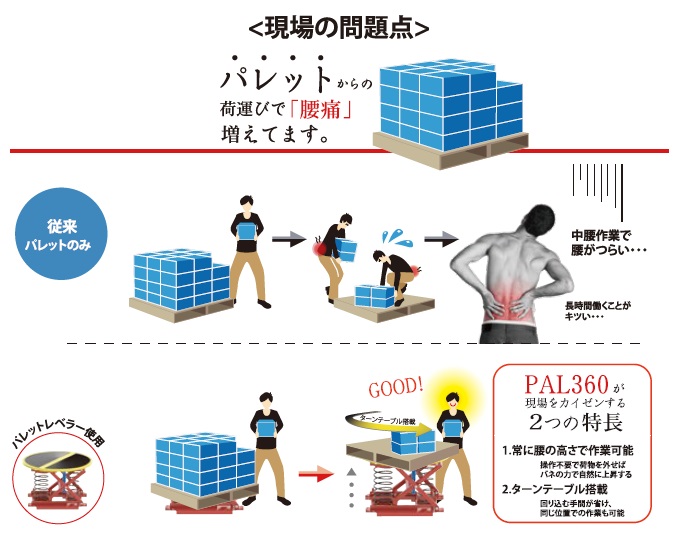 花岡車輌の腰痛対策機器 パレットレベラー Pal 360を追加致しました